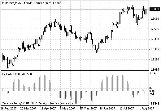 FX Fish - indicator for MetaTrader 4