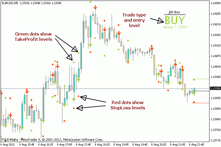 JJN-Bee - indicator for MetaTrader 4