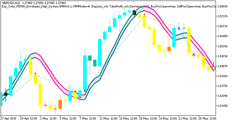 Exp_Color_PEMA_Envelopes_Digit_System - MetaTrader 5 专家