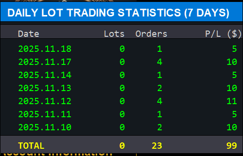 Daily Lot Statistics - indicator for MetaTrader 5