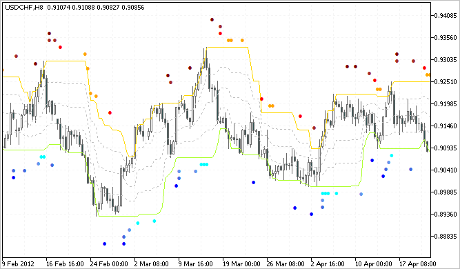 MultiSignals_PCH - indicator for MetaTrader 5