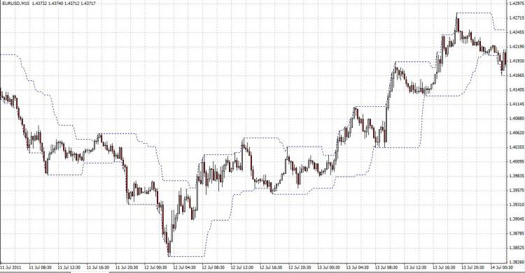 Highest - Lowest - indicator for MetaTrader 4