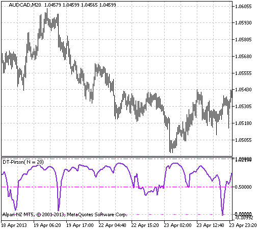 DT-Pirson - indicator for MetaTrader 5