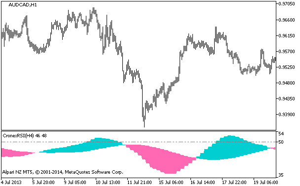 CronexRSI_HTF - indicator for MetaTrader 5