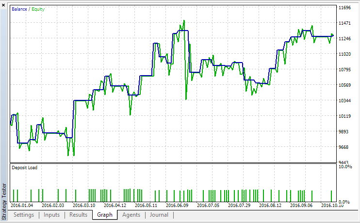 e-Regr - expert for MetaTrader 5