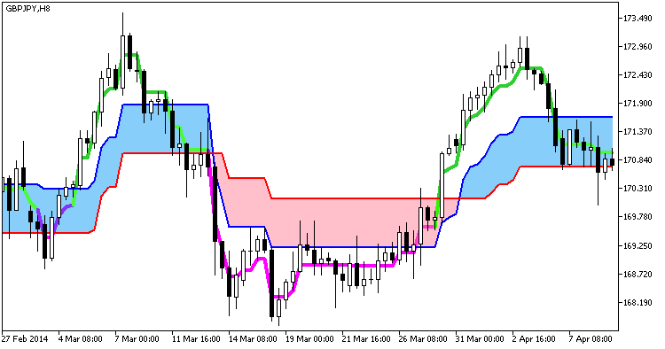 StepMA_3D_v3_Cloud - indicator for MetaTrader 5