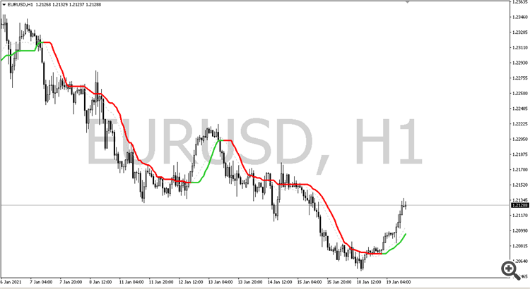 Corrected moving averages - indicator for MetaTrader 4
