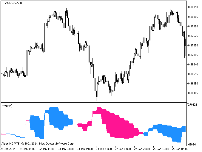 RWI_HTF - indicator for MetaTrader 5