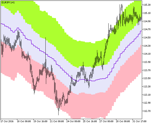 Fractal_Keltner_x5_Cloud_HTF - MetaTrader 5脚本