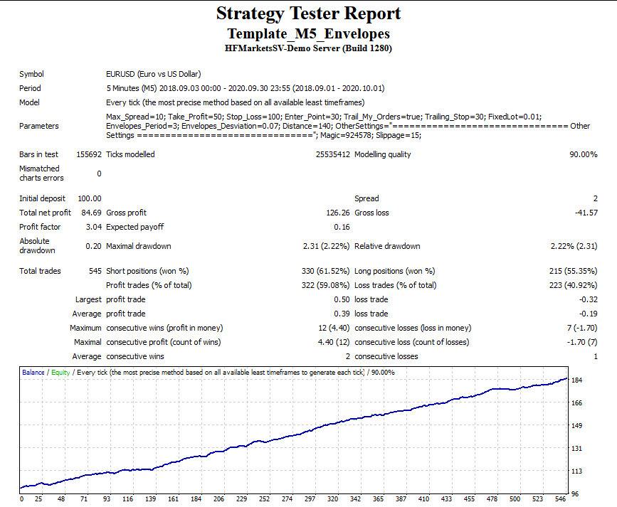 The Power of Envelopes - expert for MetaTrader 4
