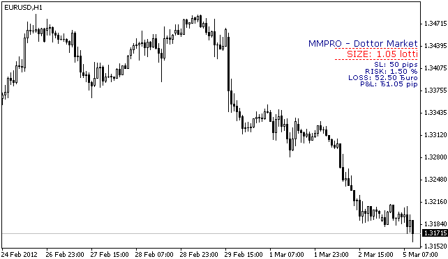 MMPRO - Dottor Market - indicator for MetaTrader 4