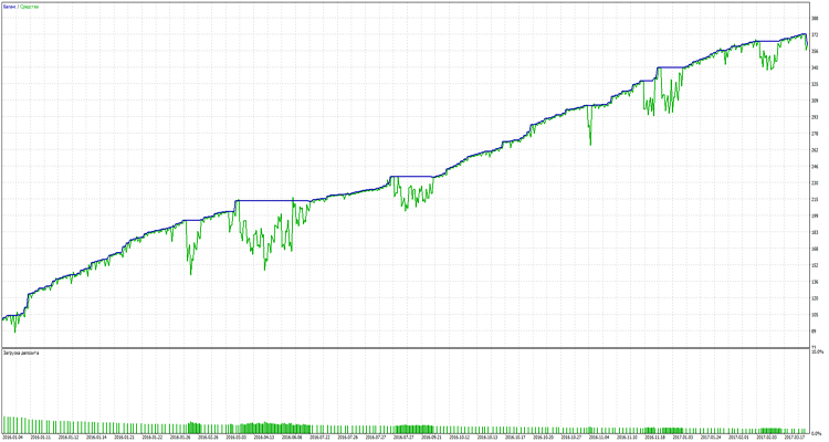 Bollinger - expert for MetaTrader 5