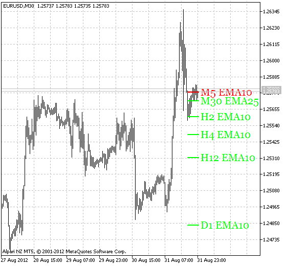 MultiLineMovingAverage - indicator for MetaTrader 5