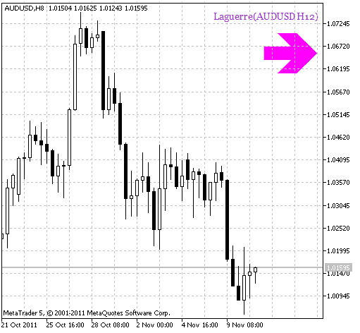 Laguerre_HTF_Signal - indicator for MetaTrader 5