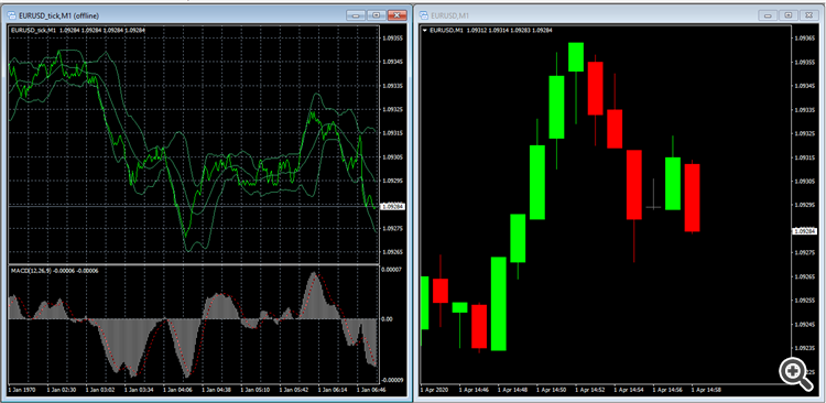 Tick Chart in MQL4 - indicator for MetaTrader 4