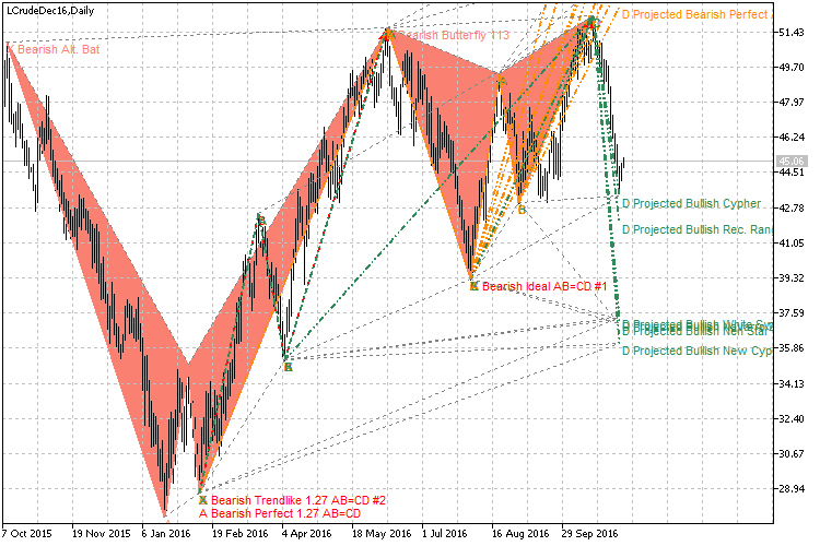 Harmonic Pattern Finder V2 - indicator for MetaTrader 5