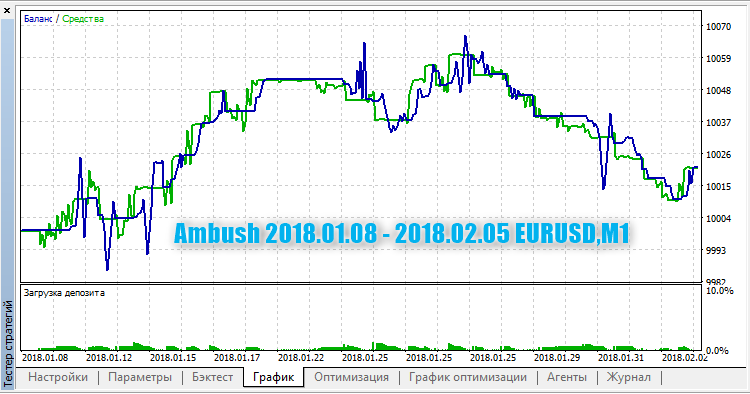 Ambush - expert for MetaTrader 5