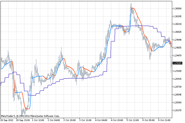 Adaptive Laguerre Filter - indicator for MetaTrader 5