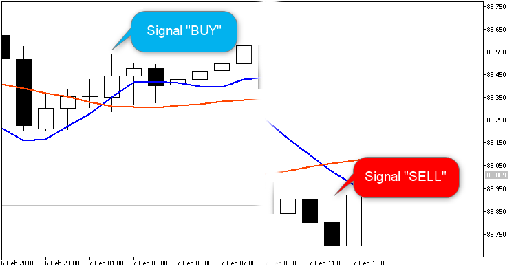 EMA 交叉竞赛对冲 - MetaTrader 5 专家