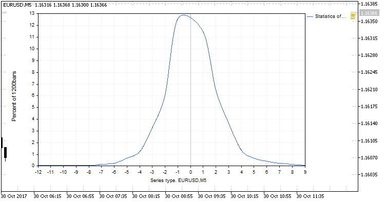 Statistics of candles 2 - script for MetaTrader 5