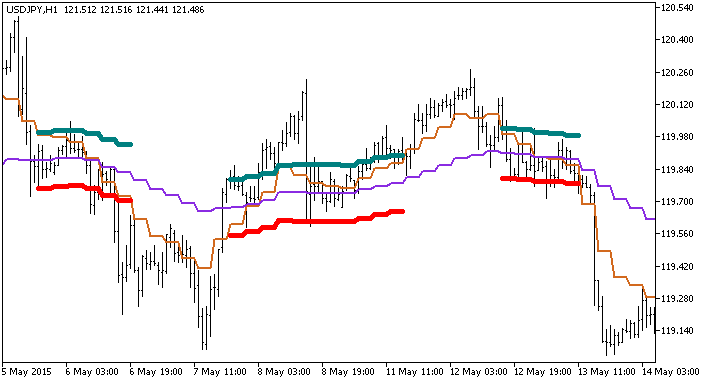Squize_MA_HTF - indicator for MetaTrader 5
