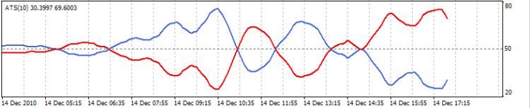 Average Sentiment Oscillator - indicator for MetaTrader 4