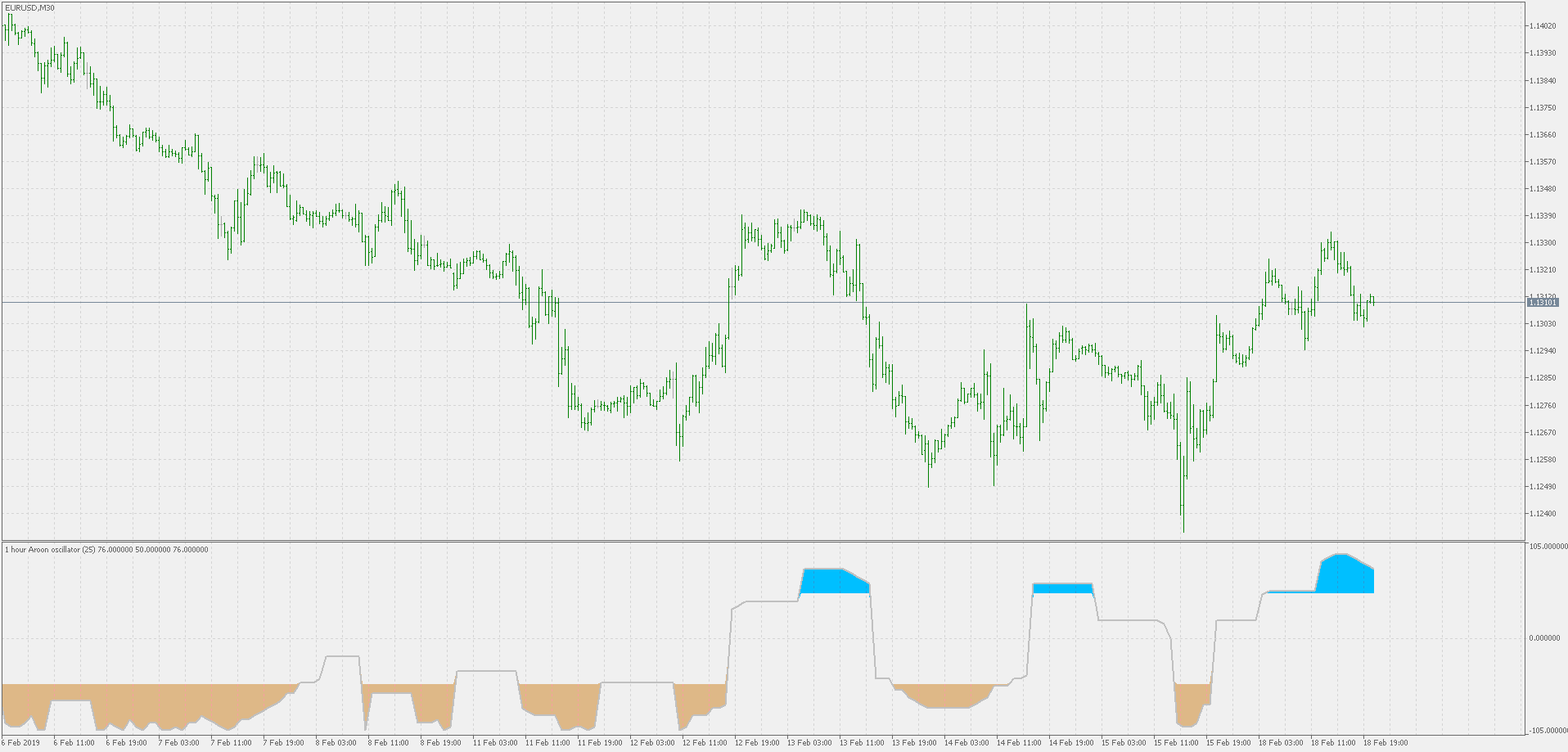 Aroon oscillator - multi time frame version - indicator for MetaTrader 5