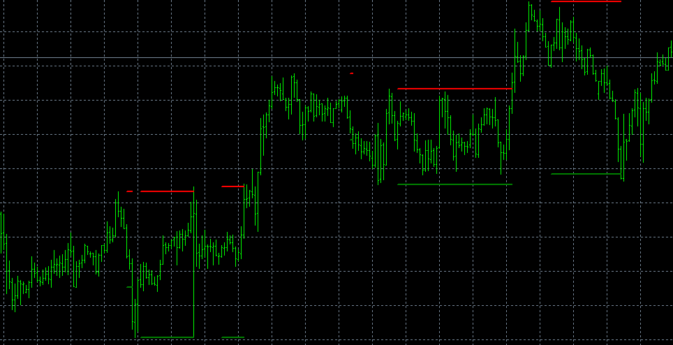 Support and Resistance Indicator - indicator for MetaTrader 4