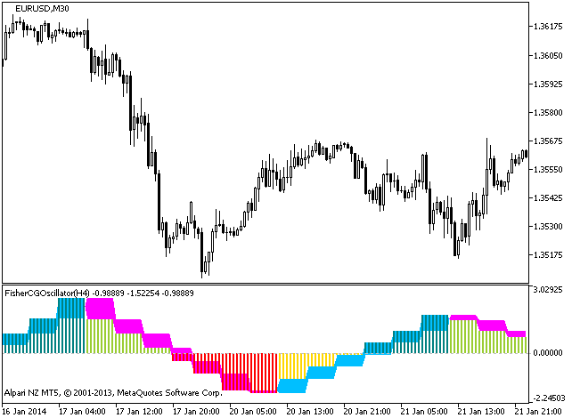 FisherCGOscillator_HTF - MetaTrader 5脚本