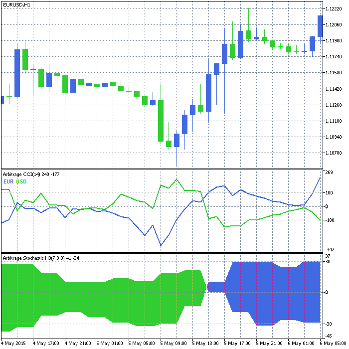 Arbitrage II - indicator for MetaTrader 5