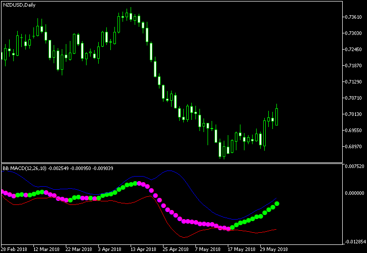 BB MACD indicator MT5 - indicator for MetaTrader 5
