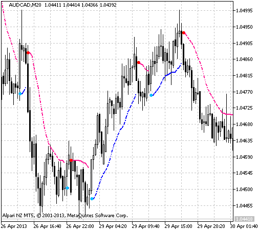 SSL - indicator for MetaTrader 5