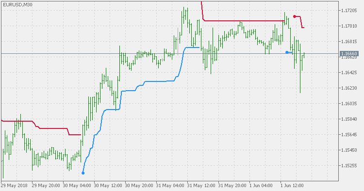 Trend Envelopes - indicator for MetaTrader 5