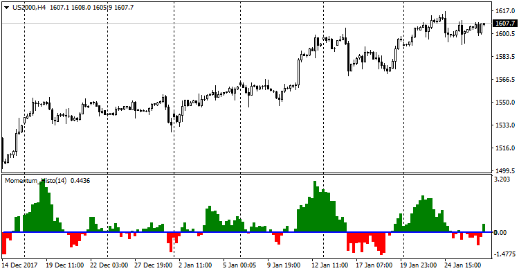 Momentum Histo - indicator for MetaTrader 4