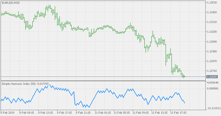 Simple harmonic index - indicator for MetaTrader 5