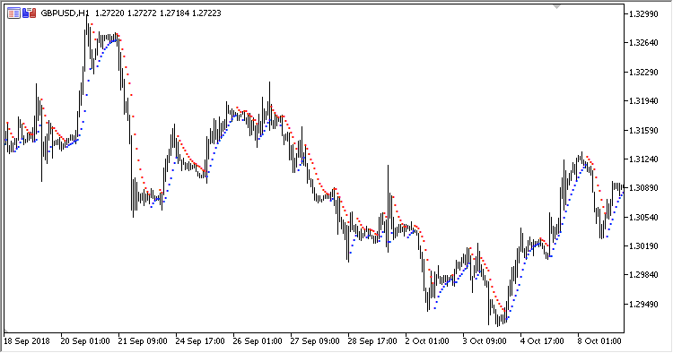 ASAR - indicator for MetaTrader 5
