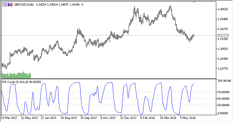 PGC - indicator for MetaTrader 5