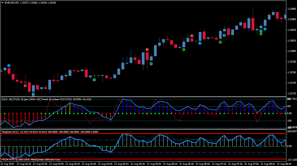 WcciPatterns - indicator for MetaTrader 5