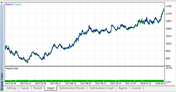 ChannelEA2 - MetaTrader 5 专家