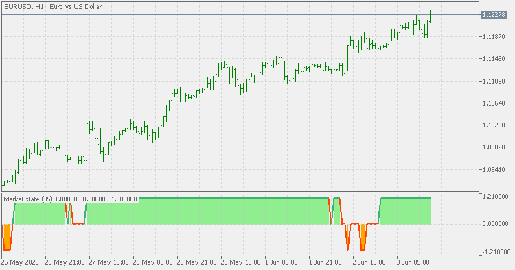 Correlation market state - indicator for MetaTrader 5