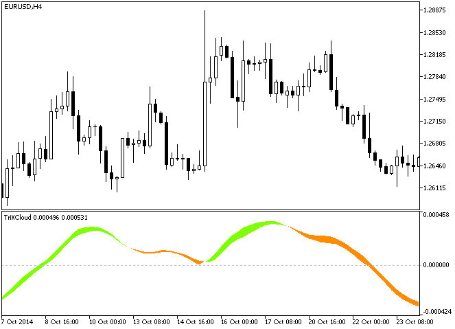 TriXCloud - indicator for MetaTrader 5