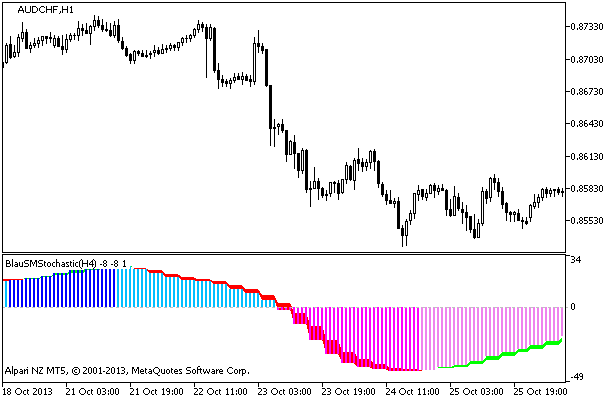 BlauSMStochastic_HTF - indicator for MetaTrader 5