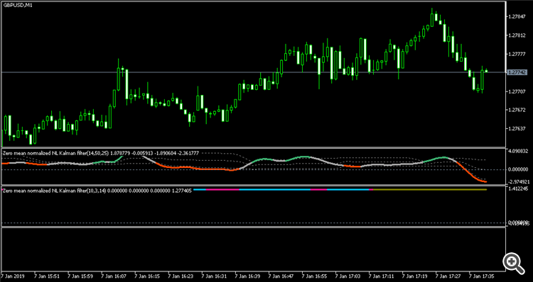 Zero mean normalized nonlinear Kalman filter - with floating levels - indicator for MetaTrader 5