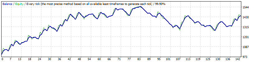 Universal_1.64 - expert for MetaTrader 4