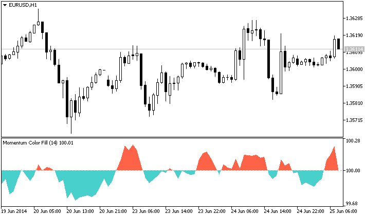 Momentum Color Fill - indicator for MetaTrader 5