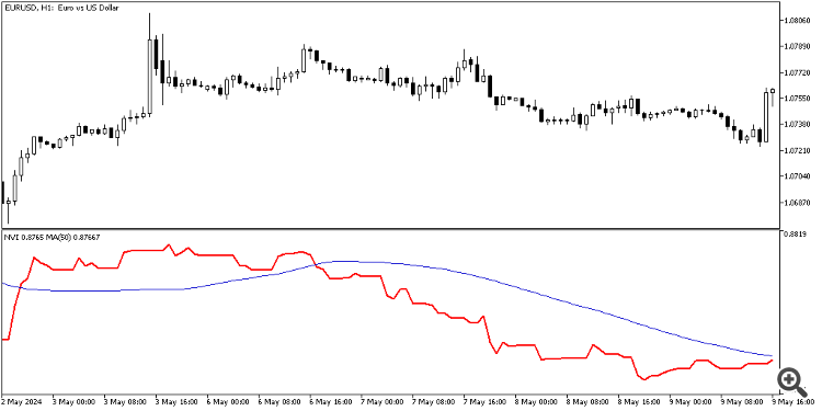 Negative Volume Index indicator - indicator for MetaTrader 5