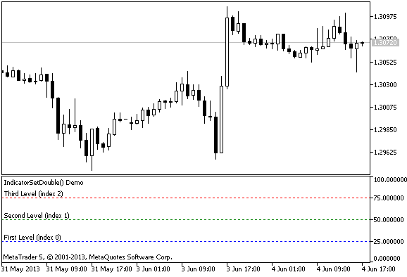 Demo_IndicatorSetDouble - indicator for MetaTrader 5
