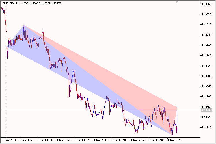 Triangle Day - indicator for MetaTrader 5