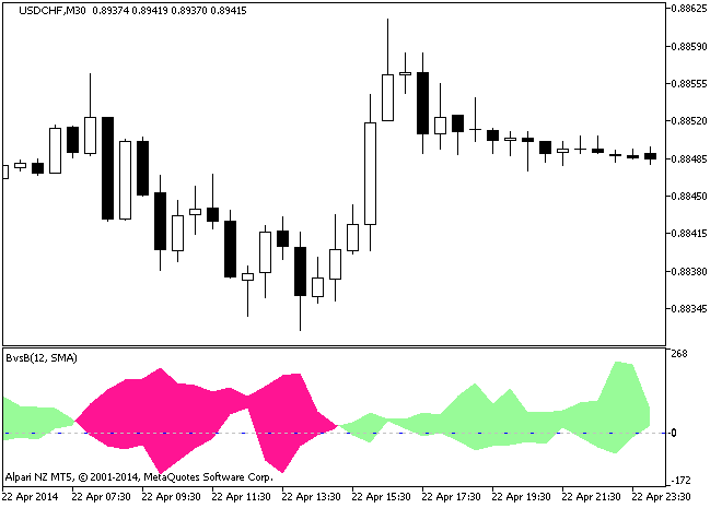 BvsB - indicator for MetaTrader 5