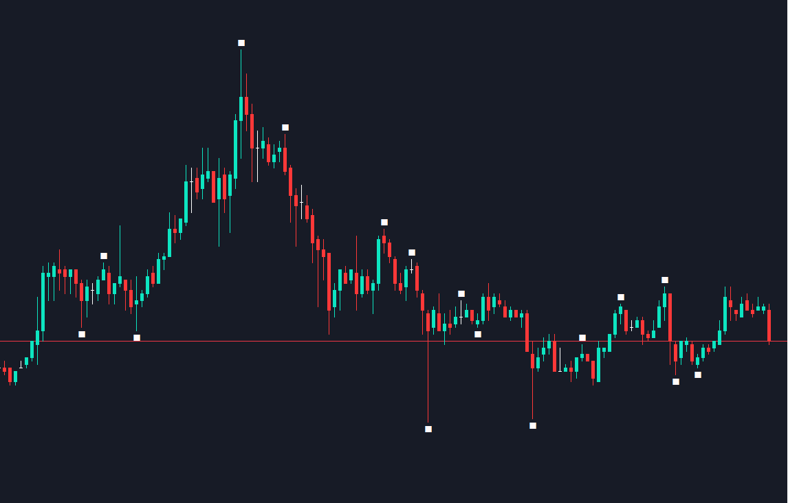 Swing Highs and Lows - indicator for MetaTrader 5